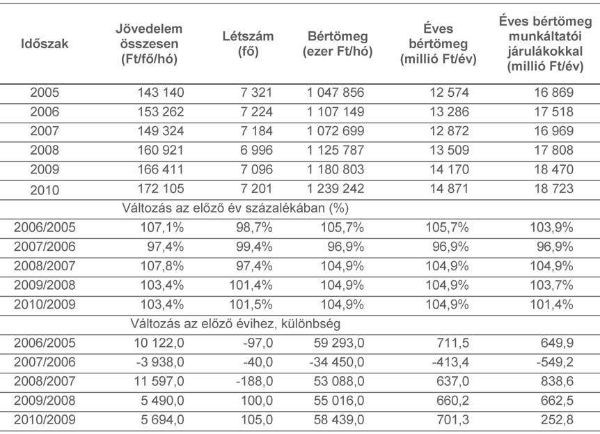 1. Egészségügyi keresetek és létszámok Az Országos Ment szolgálat bértömege 2005-2010 között összességében 11,0 százalékkal (1 854,6 millió Ft-tal)