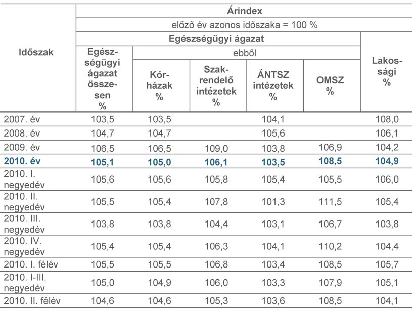 3. Árinformáció az egészségügyi intézményekben A részletes adatok az alábbi táblázatokban és grakonokon láthatók, a negyedévenkénti aktuális összefoglalókat