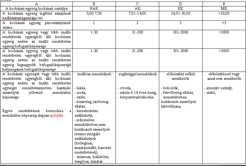 Lakó és közösségi rendeltetés OTSZ 5.