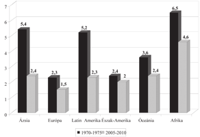 az afrikai kontinens migrációs sajátosságai Növekvő népesség A teljes termékenységi arányszámok a 2000-es évek elején is magas értéket mutatnak.