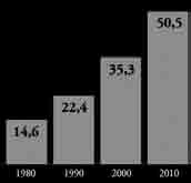 kitekintés és reflexiók a nemzetközi migrációról A 2010-es népszámlás adatai szerint az Amerikai Egyesült Államok területén 50,5 millió hispán/latino élt, de 2000-ben még csak 35,3 millióan voltak,