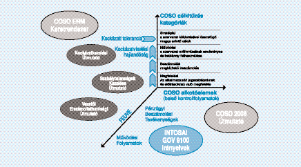 A BELSÕ KONTROLLRENDSZER DIMENZIÓI ÉS A KAPCSOLÓDÓ NEMZETKÖZI ÉS HAZAI ÚTMUTATÓK 1.