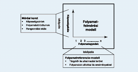 A FOLYAMATFELMÉRÉSI MODELL ELEMEI 4.