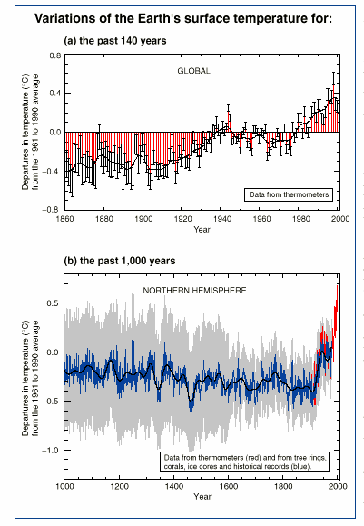 Az üvegházhatást gerjeszt gázok sokfélesége miatt talán egyszerbb úgy megközelíteni a fenti kérdést, hogy mely légköri gázok nem gerjesztik az üvegházhatást.