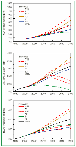 3. ábra: Szimulációs elrejelzések a szén-dioxid (CO 2 ), metán (CH 4 ) és nitrogén-dioxid (N 2 O) légköri koncentrációjára a 21.