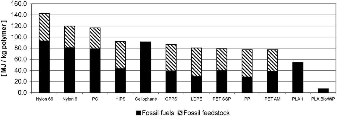 6. ábra. Néhány műanyag olajigénye üzemanyag (fossil fuels) és nyersanyag (fossil feedstock) céljára (Vink et al.