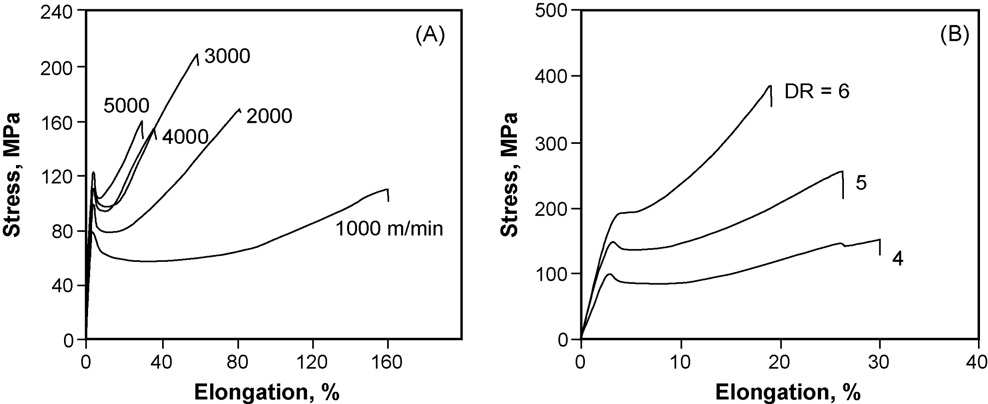 8.1 Szálgyártás ömledékből Szálgyártás ömledékből: A hidrolízis-veszély miatt a granulátum víztartalma nem lehet nagyobb, mint 400 ppm, amelyet a szálgyártás során 100 ppm-re csökkentenek.