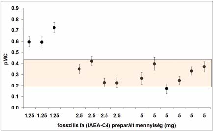 : Half-year stability of Oxa-II normalization standard (on the left) and processed blank (on the right) signal from the EnvironMICADAS A debreceni új 14 C AMS laboratórium tesztjei (az adatok közlés