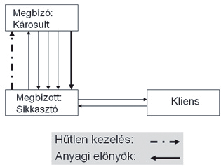 szemle 55 hogy a két ideáltípus abban különbözik, hogy ki kezdeményezte a tranzakciót, ám éppen a különbség nem olvasható ki az ábrákból, hacsak nem fentről lefelé olvassuk a tranzakciókat, de ezt a