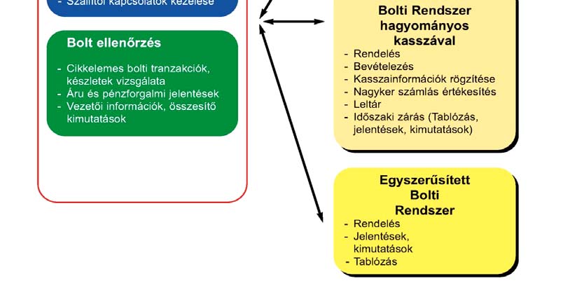 biztosít: kis- és nagykereskedelmi hálózatok központi irányítására (BIR), a bolti kereskedelmi folyamatok teljes körű számítógépes támogatására (BR), kereskedelmi forgalmi kimutatások előállítására,