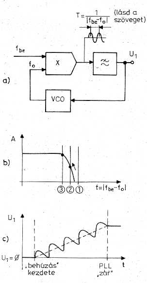 19. ábra Csökkenjen most f be frekvencia úgy, hogy f be - f O kerüljön az aluláteresztő szűrő áteresztési tartományába (19.b. ábra 2. sz. jelzővonal).