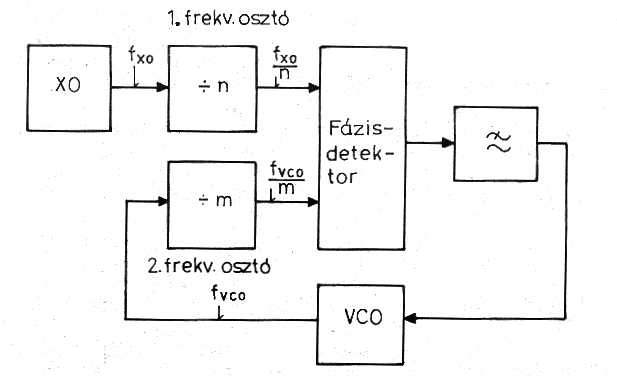 változik. Ez a folyamat a VCO teljes vezérlési tartományában (benntartási tartomány) fennmarad, ha ebből a tartományból kikerülünk, a fáziszár megszűnik.