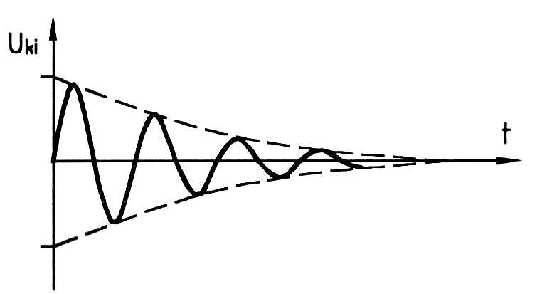Ha γa u < 1, a kimenő jel a visszacsatoló hálózaton és az erősítőn áthaladva kisebb amplitudójú lesz, ezért a jel egyre kisebb amplitúdóval lecseng (3.ábra). 3.