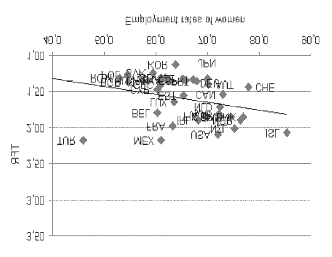 84 NAGY BEÁTA 1980 2006 1. ábra A nõi foglalkoztatási és a teljes termékenységi ráta közötti összefüggés Forrás: OECD 2009: Family Database Chart SF4.5.