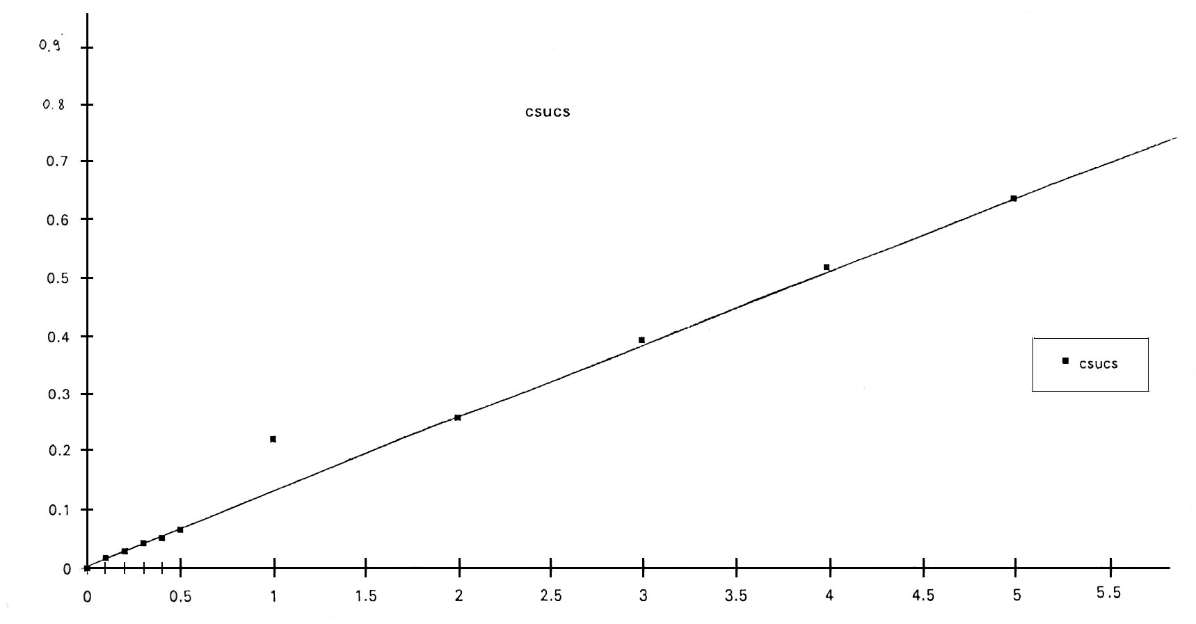 TEP kalibráció OD r = 0,992883 y = ax + b a = 0,125637 * 5 = 0.628 b = 0.