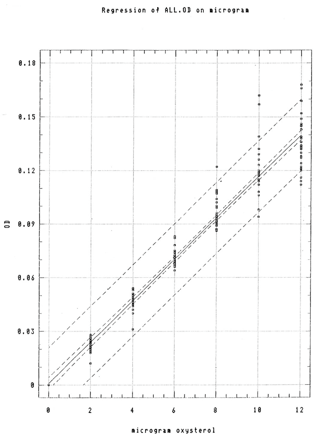 y = a + bx r = 0,96996 a = 0,0032 b = 0,0109 3.