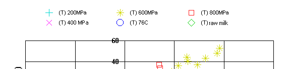 5.4.4. Elektronikus orr vizsgálatok A tejmintákban a különbözı nyomáskezelések valamint a hıkezelés által okozott komplex illóanyag összetevık változásának nyomon követésére elektronikus orrot