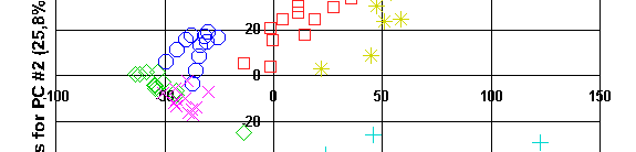 A tejminták minıségpontjai az elsı és második fı illóanyag komponensek vetületében ábrázolva a 22. ábrán láthatóak.