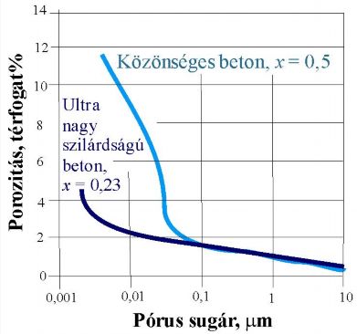 - 6-6. ábra: A közönséges és az ultra nagy szilárdságú beton cementköve porozitásának összehasonlítása. Forrás: VDZ: Zement-Taschenbuch. Verlag Bau+Technik 2008 7.