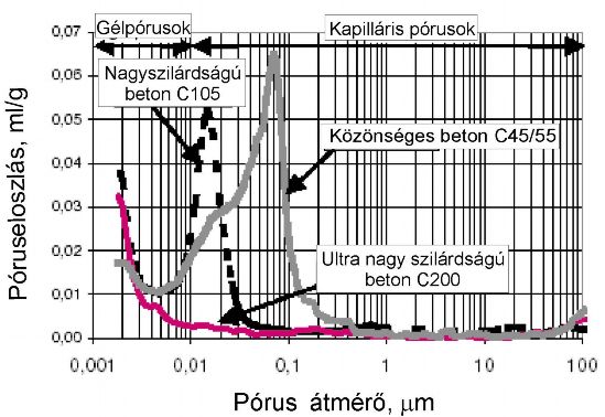 , 2006 Kísérletek szerint előnyös, ha az ultra nagy szilárdságú beton trikalcium-aluminát (C 3 A) szegény vagy mentes (szulfátálló), nem túl finomra őrölt portlandcementtel készül {lásd