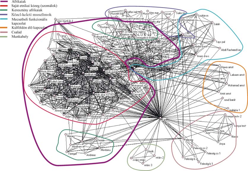 9. ábra. Neointegráció egy plurális kapcsolatokkal rendelkező szomáli kapcsolatainak fényében Mielőtt már e hálót (9.