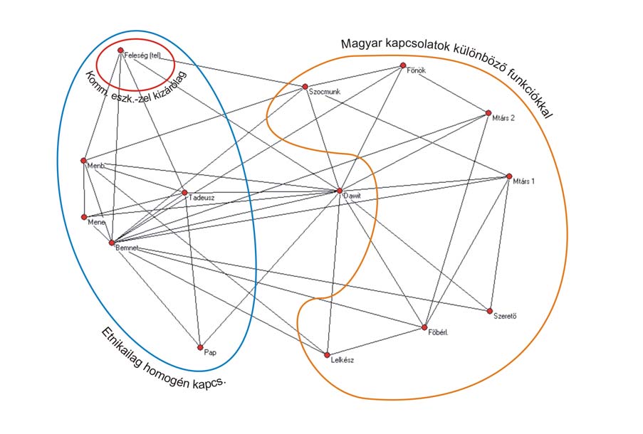 szomálik is be tudnak kerülni a kapcsolathálóba. Dawit felvett kapcsolatait, éppen változékonysága okán, egy időpontra vonatkoztatva ábrázoltam (15. ábra)