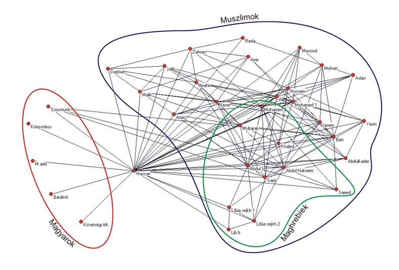 a. Hassan, algériai középkorú férfi kapcsolatai (23. ábra) a maghrebi régión belülre és a muszlimok felé irányul, de annak ellenére, hogy régóta Magyarországon él, a közösség(ek) perifériáján maradt.