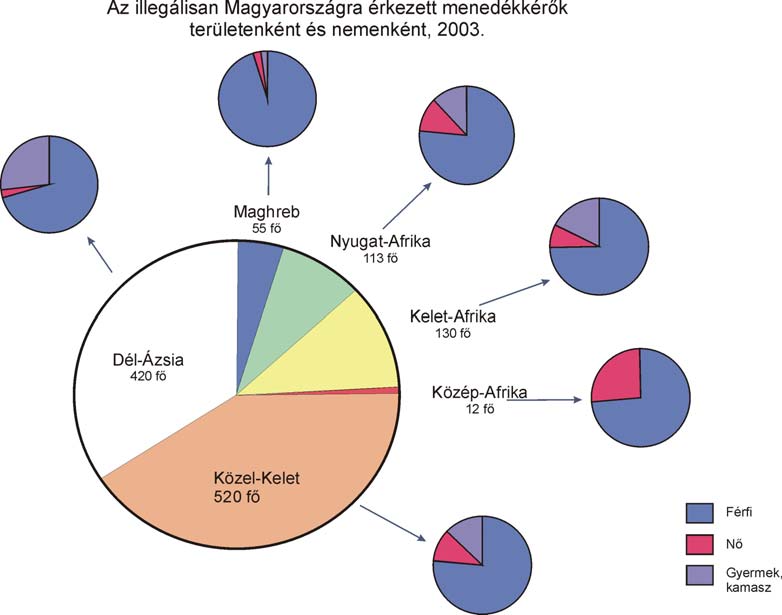 3. ábra. Az illegálisan Magyarországra érkezett menedékkérők, a vizsgált területekről - területenként és nemenként, 2003 Forrás: Futo Jandl 2005. 119-120.