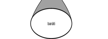 Granovetter, 1991; Utasi 2000; Lin, 1991; Angelusz Tardos 1991; Nagy 2004) E három világ irányába mutat az integrált, normális egyének ego-hálója.