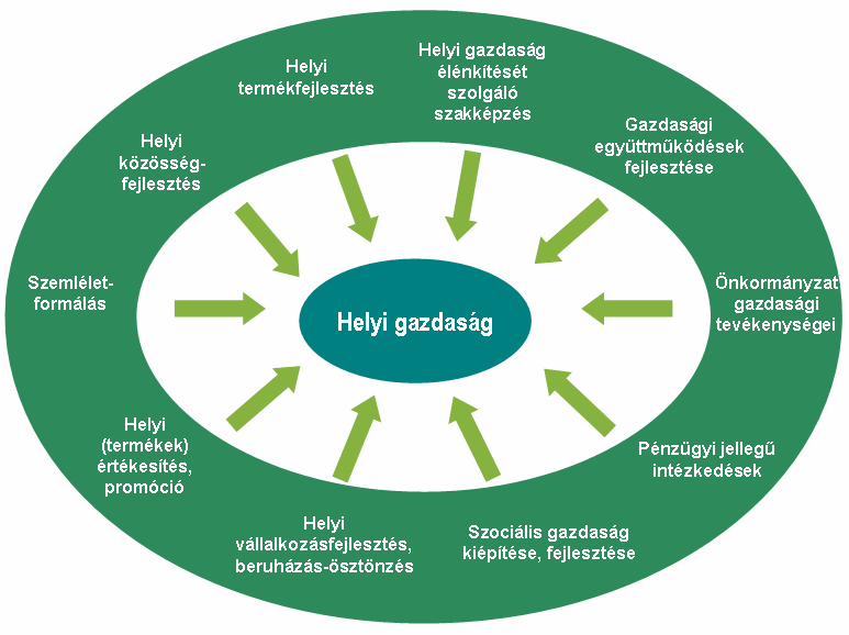 hogy azok működése optimális legyen az adott gazdasági, társadalmi viszonyok és feltételek között.