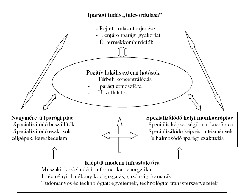 3. ábra: A lokális extern hatások gazdaságfejlesztési kapcsolatrendszere Forrás: LENGYEL, 2010.