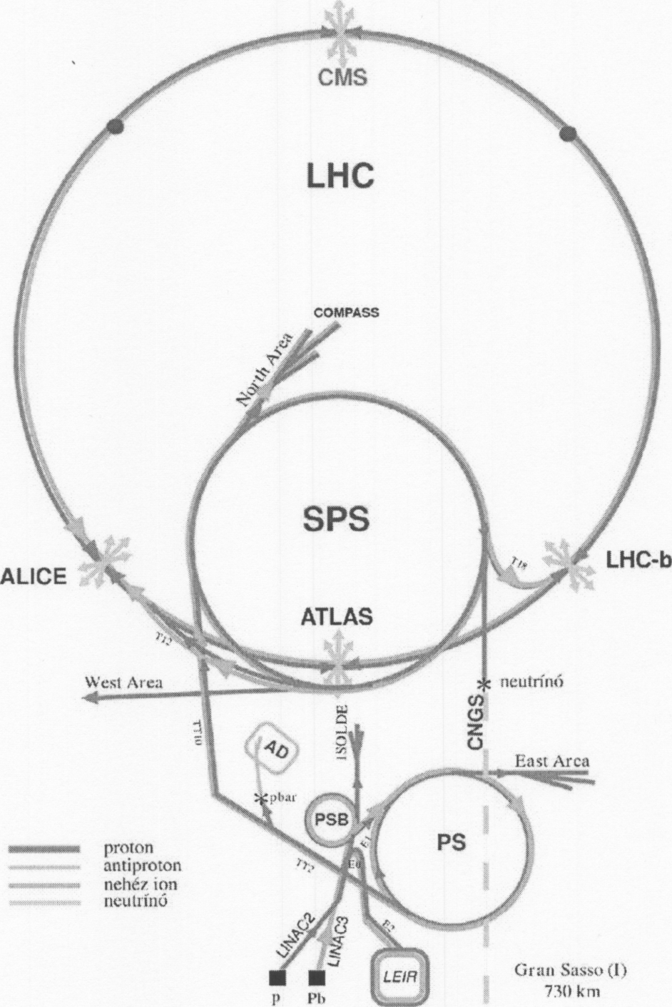 1. ábra A CERN gyorsító komplexuma 2008 után.