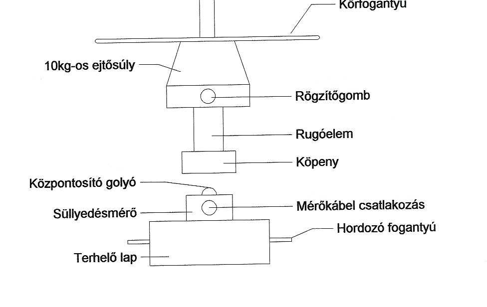 A helyszíni dinamikus tömörségmérés a Proctor-munkavégzésnek megfelelı helyszíni tömörítés során létrejött tömörödési görbe meghatározásán alapul, melybıl a relatív tömörség és a tényleges