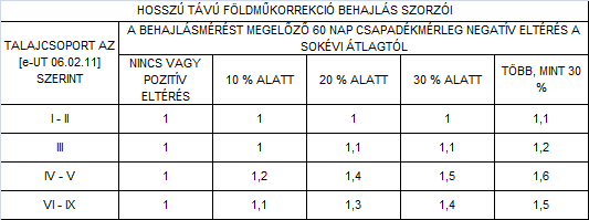 5. sz. táblázatban szereplő szorzókkal meg kell növelni.