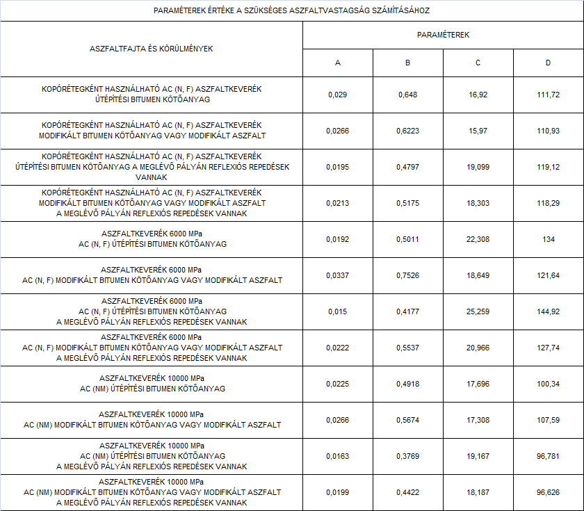 aszfalttípusokra vonatkozó vastagsági előírások figyelembevételével meg kell határozni.