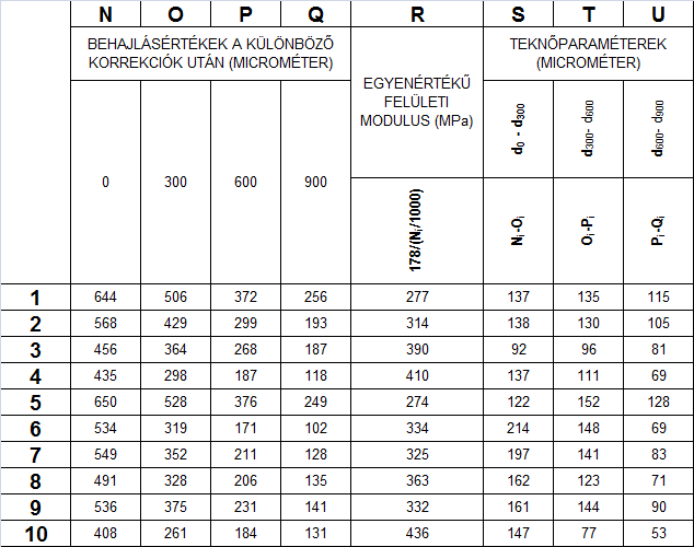 A táblázatban az excel oszlop és sorjelölésének megfelelően az oszlopokat betűk, a sorokat számok jelzik, a számítási képlet az egyes oszlopokban található (a szabályozástól abban tér el, hogy az