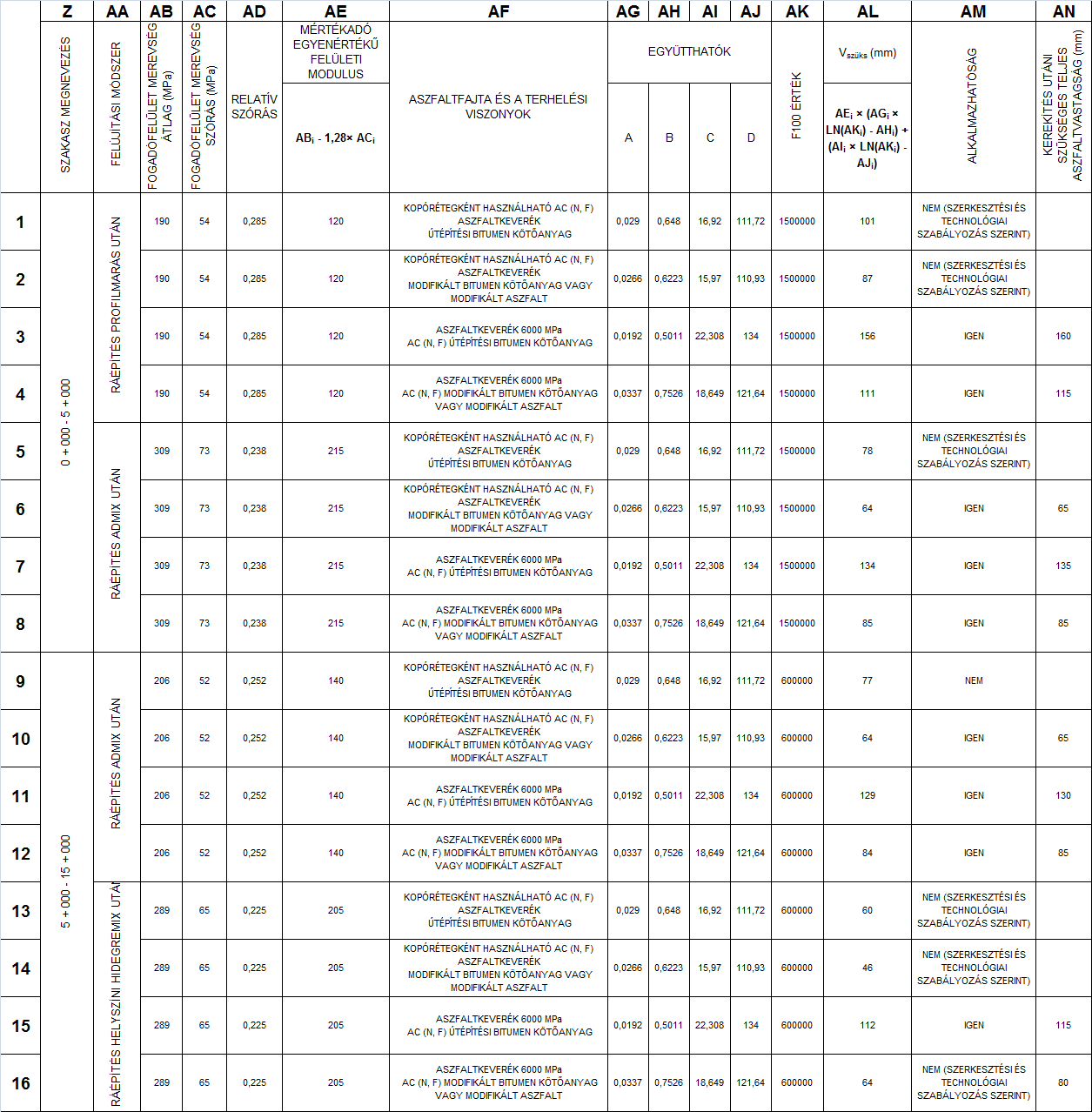 A szükséges megjegyzések a következők: az [e-ut 06.03.21] szerint a kopórétegek maximális vastagsága 70 mm, tehát ennél vastagabb a számítás eredményeként nem alkalmazható a szabályozás 12.