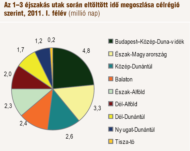 2011 I. félévében a népesség 23%-a vett részt a belföldi idegenforgalomban, azaz legalább egy alkalommal tett többnapos belföldi utazást.