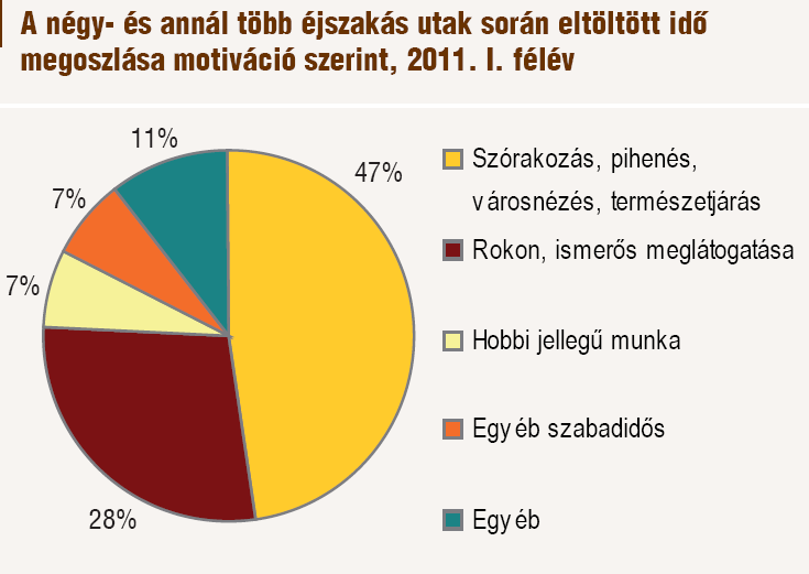 január júliusban a kereskedelmi szálláshelyeken a vendégek száma 2%-kal emelkedett, míg a vendégéjszakák száma lényegében stagnált az előző évi szinthez képest, a szálláshelyek árbevétele folyó áron