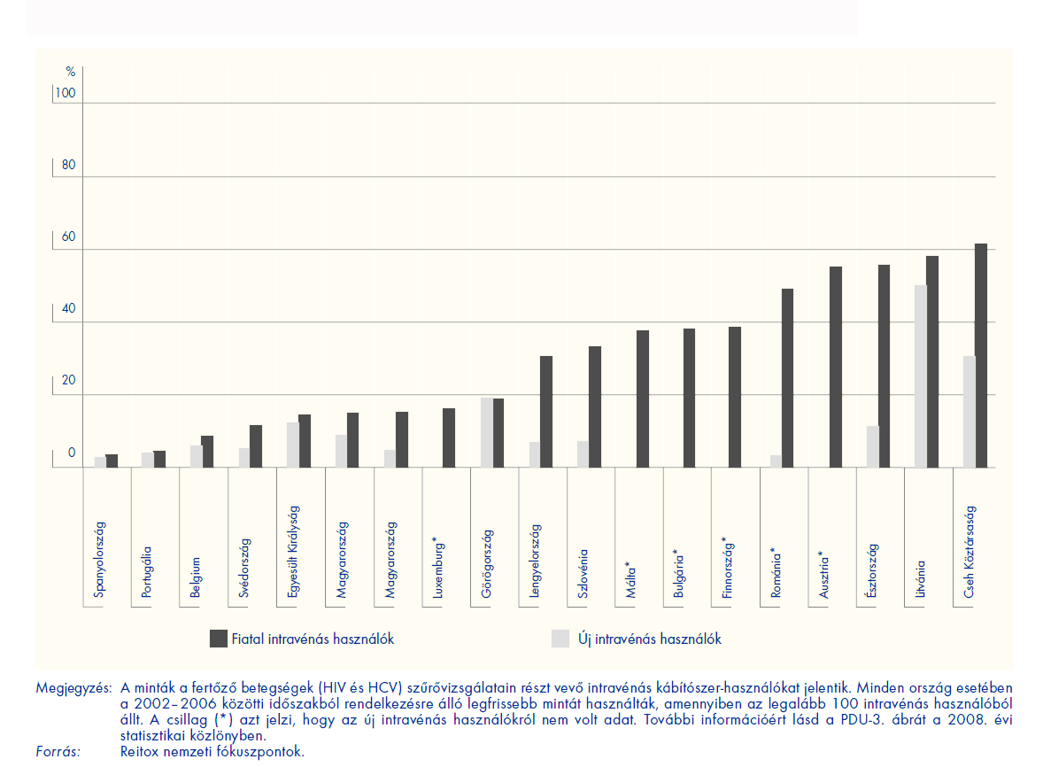 korosztályban, becslések (EMCDDA, 2009) * 32 Kontakt Kávézó adata 2. ábra.