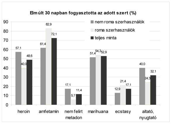 20 NYÍLT SZÍNI DROGHASZNÁLAT ÉS BELÖVŐSZOBÁK BUDAPESTEN Szerhasználati jellemzők 4. táblázat.