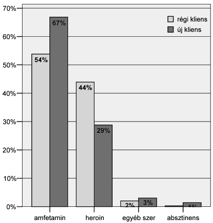 A kliensek többsége havi-kéthavi rendszerességgel veszi igénybe a program szolgáltatásait. 29 30. ábra. 2008-ban regisztrált, új kliensek életkor és szerhasználat szerinti bontásban 22. táblázat.