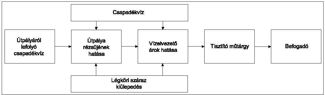 8.2.5.4.2. A felszíni vizek 8.9. ábra Útról lefolyó csapadékvizek érintő hatások Az út üzemelésének hatását a fenti blokk-sémával szemléltetjük.