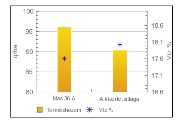 vetettem először. A mi területünkön főleg a FA 300 -as éréscsoportba tartozó kukoricákat vetjük. Ez a kukorica szépen kikelt és intenzíven indult fejlődésnek a tavasszal.