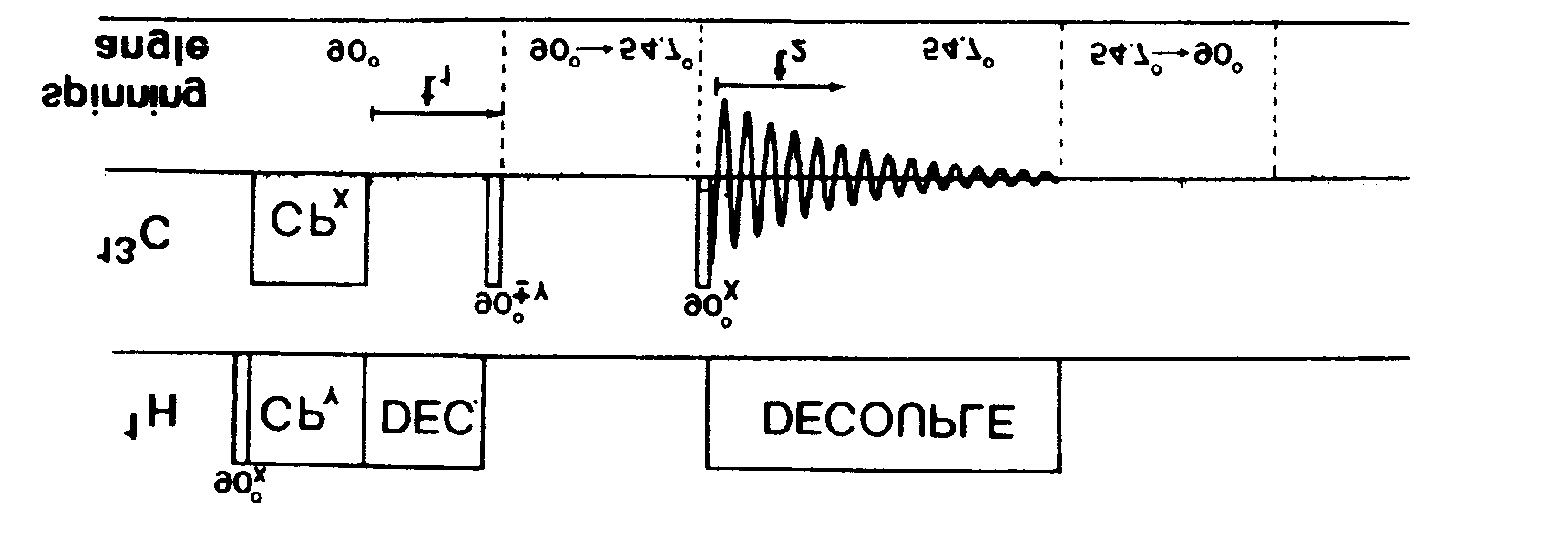 A szekvencia sémája és egy alkalmazási példa (para-dimetoxibenzol, 13 C spektrum) a 6.7 ábrán látható.