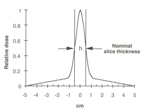 CT-dozimetriai alapfogalmak 2. Dózisprofil Tipikus dózisprofil.