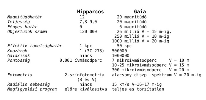 Gaia: teljes, pontos, mély A pontosság 2 nagyságrendet javul, az érzékenység 4 nagyságrenddel jobb, a vizsgált csillagok száma 4 nagyságrenddel több.