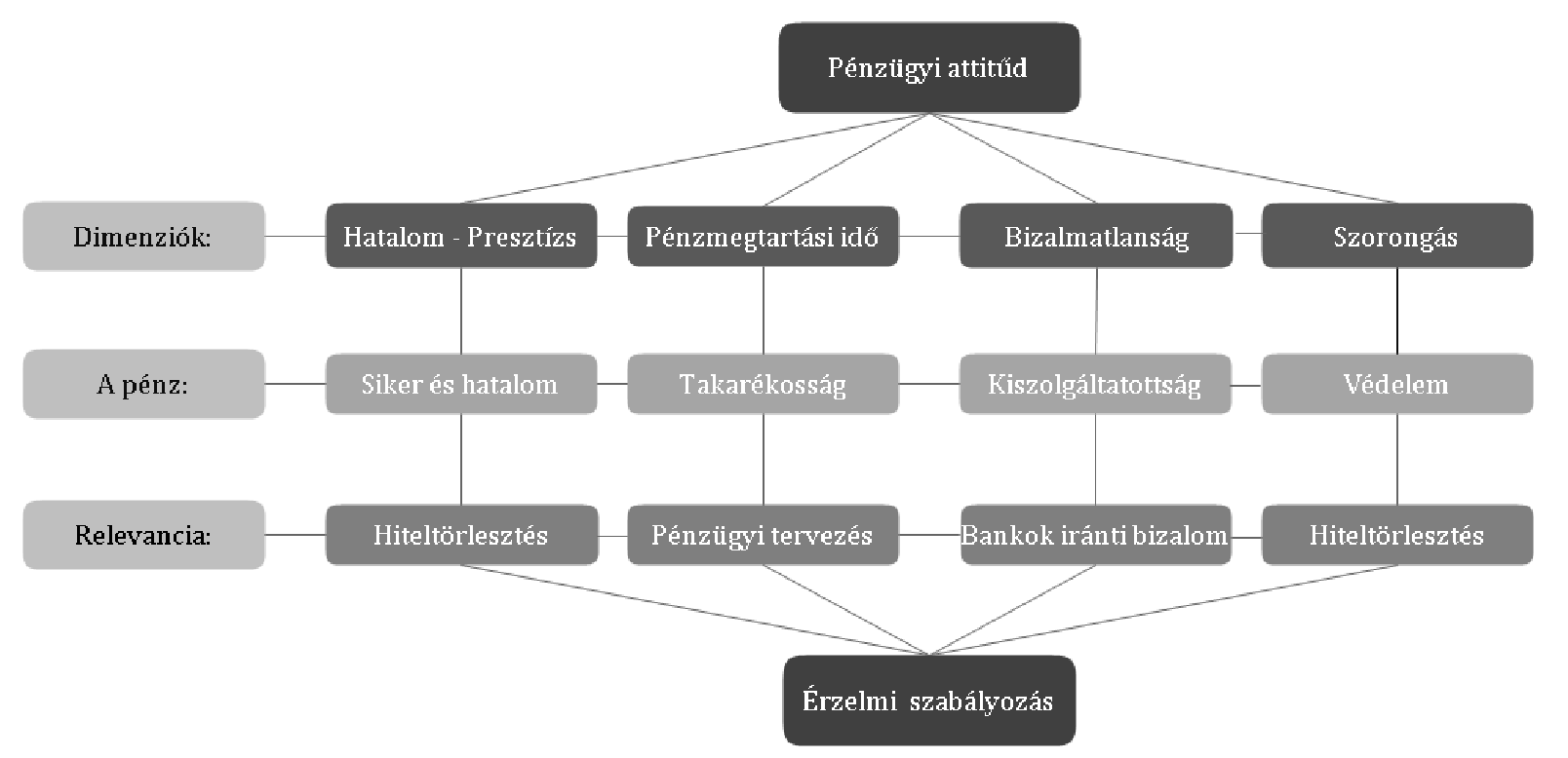 20 HITELINTÉZETI SZEMLE Az ügyfelek pénzügyi attitűdjeinek integrált modellje 1.