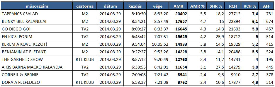 2. táblázat: Affinitás toplista június műsorszám csatorna dátum kezdés vége AFF 1 OZIE BOO! - MENTSUK MEG A FOLDET M2 2014.06.28 10:07:44 10:12:21 816 2 BOLDOGVOLGY M2 2014.06.28 10:15:35 10:21:03 806 3 TICKETY TOC M2 2014.