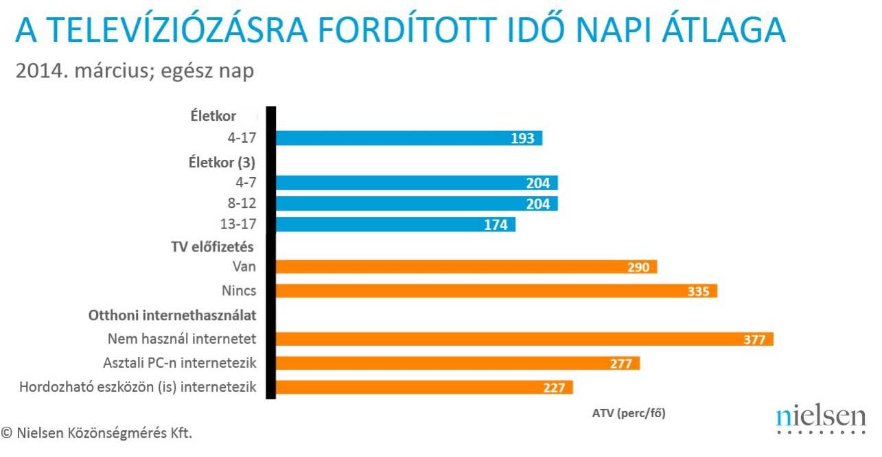 2. ábra forrás: Nielsen Közönségmérés/NMHH Műsorelemző osztály Általánosságban elmondható, hogy továbbra is többet tévéznek azok a családok, ahol nem található internetes előfizetés a háztartásban,